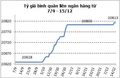 Nguồn: SBV/GAFIN