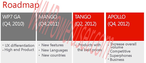 Lộ trình phát triển Windows Phone.