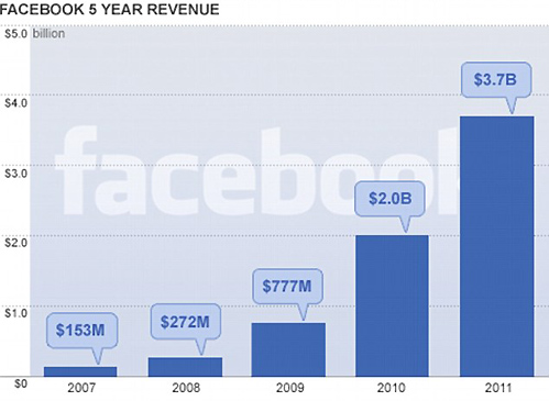 Tăng trưởng lợi nhuận của Facebook trong vòng 5 năm qua. Nguồn: Facebook