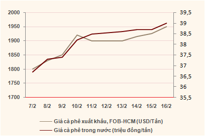 Giá cà phê trong nước và xuất khẩu 10 ngày qua (Nguồn: Gafin/Giacaphe.com)