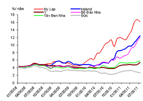 Lãi suất trái phiếu chính phủ thời hạn 10 năm. Ảnh: ECB