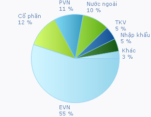 Tỷ trọng cơ cấu các nguồn điện trong hệ thống (đơn vị: MW)