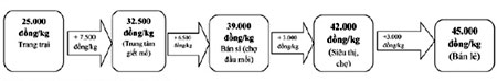 Sơ đồ giá thực phẩm từ trang trại đến tay người tiêu dùng