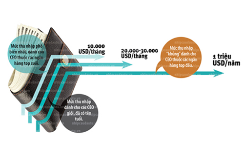 CEO ngân hàng giá bao nhiêu?