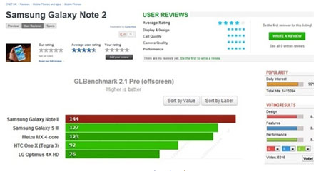 Cnet, Techcrunch, Gsmarena đều chấm điểm cao cho Galaxy Note II