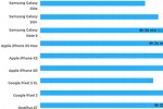 iPhone XR có pin gấp rưỡi Galaxy S10e