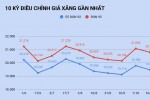 Giá xăng giảm từ 15h chiều nay