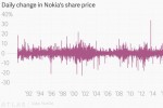 Nokia vừa có ngày đen tối bậc nhất lịch sử, nguyên do là vì 5G