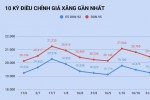 Giá xăng sẽ tăng trở lại vào ngày mai?