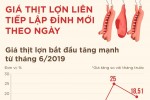Giá thịt lợn liên tục lập đỉnh mới theo ngày