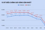 Giá xăng giảm xuống dưới 12.000 đồng/lít vào ngày mai?