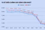 Giá xăng sẽ rẻ hơn nữa vào ngày mai?