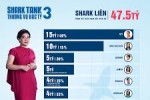 Thành quả của Shark Liên - “Cá mập” hào phóng nhất bể tại Shark Tank 2019: Tiềm năng không chỉ Green Joy