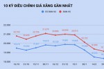 Giá xăng giảm xuống mức thấp nhất trong vòng 1 năm