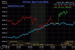 Giá vàng vượt 1.700 USD