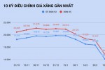 Giá xăng giảm sâu về mức 16.000 đồng/lít