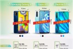 Galaxy M31 đọ sức cùng Oppo A91 và Realme 5 Pro