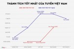 Vì sao ông Park thành công còn HLV nội thất bại ở tuyển Việt Nam?