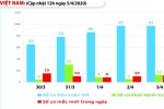 Thêm một ca mới, Việt Nam ghi nhận 241 bệnh nhân Covid-19