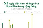 [Infographics] 53 ngày Việt Nam không có ca lây nhiễm trong cộng đồng