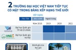 Hai trường đại học Việt Nam tiếp tục có mặt trong bảng xếp hạng thế giới