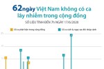 [Infographics] 62 ngày Việt Nam không có ca mắc COVID-19 ở cộng đồng