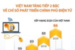 Việt Nam tăng tiếp 2 bậc về Chỉ số Phát triển Chính phủ Điện tử