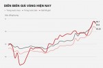 Giá vàng lao dốc, mất mốc 1.800 USD/ounce
