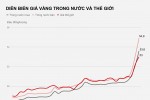 Giá vàng có tăng lên 60 triệu đồng/lượng