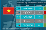 Samsung dẫn đầu thị trường smartphone Việt, Vivo tăng trưởng thần tốc