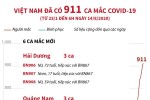[Infographics] Việt Nam đã ghi nhận 911 ca mắc COVID-19