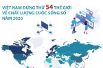 [Infographics] Việt Nam đứng thứ 54 về chất lượng cuộc sống số