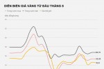 Trong một tuần, vàng biến động 5,5 triệu đồng/lượng