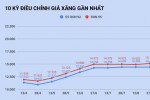 Giá xăng RON 95 tăng, E5 RON 92 giữ nguyên