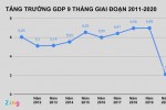 GDP quý III tăng 2,62%