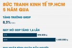 Kinh tế TP.HCM vững phong độ 5 năm qua