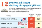 12 đại học Việt Nam vào bảng xếp hạng thế giới 2020