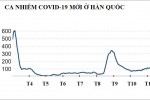 Hàn Quốc bên bờ vực 'vỡ trận' vì chủ quan với Covid-19