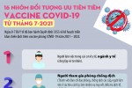 Từ tháng 7-2021: 16 nhóm đối tượng sau được ưu tiên tiêm vaccine COVID-19