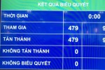 Ông Phạm Minh Chính tái đắc cử Thủ tướng Chính phủ