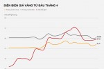 Vàng tăng giá khi dầu thô xuống thấp kỷ lục