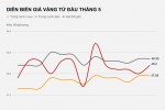 Giá vàng tăng cao nhất tuần